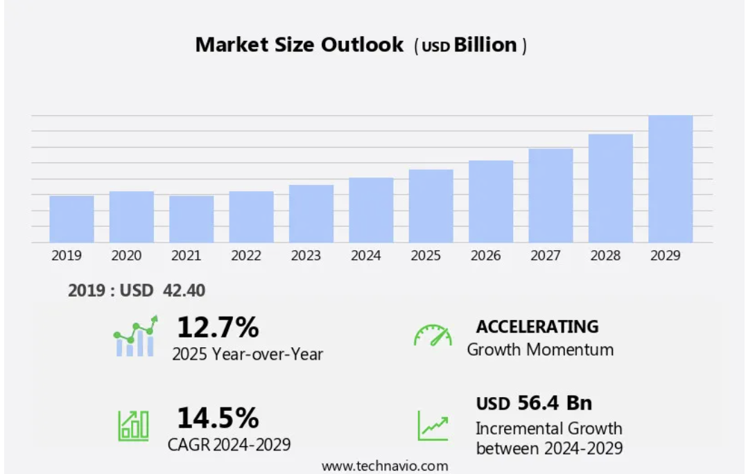 Market Size Outlook from Technavio